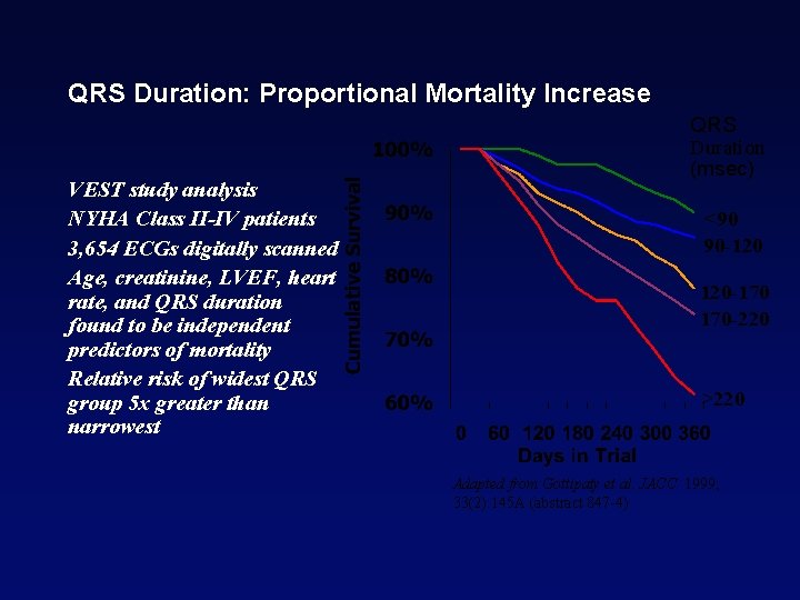 QRS Duration: Proportional Mortality Increase VEST study analysis NYHA Class II-IV patients 3, 654