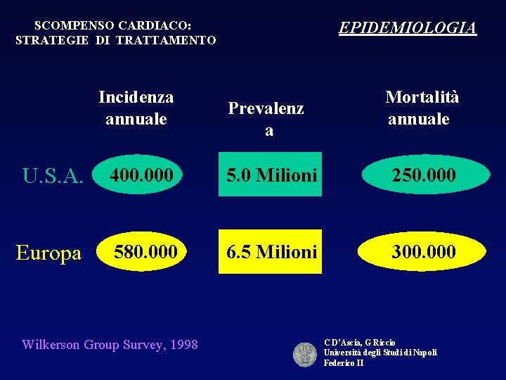 EPIDEMIOLOGIA SCOMPENSO CARDIACO: STRATEGIE DI TRATTAMENTO Incidenza annuale Prevalenz a Mortalità annuale U. S.