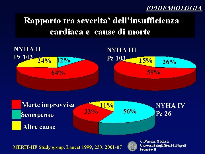 EPIDEMIOLOGIA Rapporto tra severita’ dell’insufficienza cardiaca e cause di morte NYHA II Pz 103