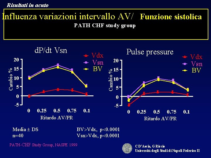 Risultati in acuto Influenza variazioni intervallo AV/ Funzione sistolica PATH CHF study group Vdx