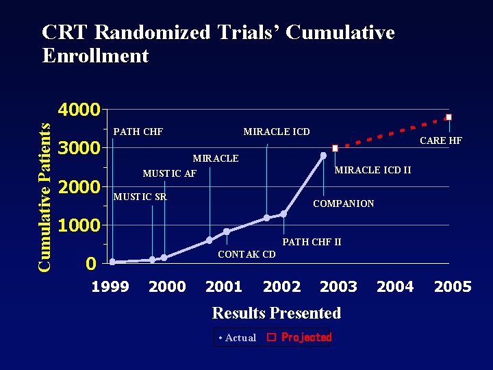 CRT Randomized Trials’ Cumulative Enrollment Cumulative Patients 4000 PATH CHF 3000 2000 MIRACLE ICD