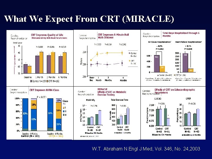 What We Expect From CRT (MIRACLE) W. T. Abraham N Engl J Med, Vol.