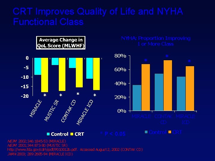 CRT Improves Quality of Life and NYHA Functional Class NYHA: Proportion Improving 1 or