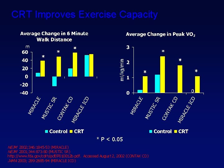 CRT Improves Exercise Capacity * P < 0. 05 NEJM 2002; 346: 1845 -53