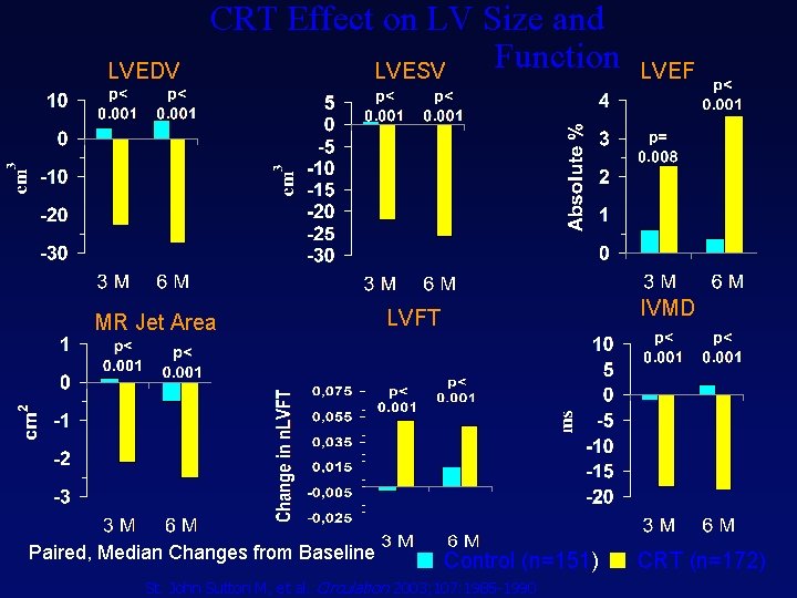 LVEDV CRT Effect on LV Size and Function LVESV LVEF LVFT IVMD MR Jet