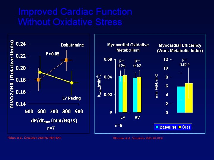 Improved Cardiac Function Without Oxidative Stress n=7 Nelson et al. Circulation 2000; 102: 3053