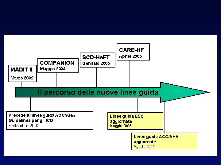 CARE-HF COMPANION MADIT II Aprile 2005 SCD-He. FT Gennaio 2005 Maggio 2004 Marzo 2002