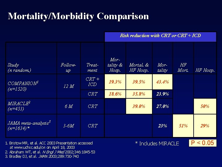 Mortality/Morbidity Comparison Risk reduction with CRT or CRT + ICD Study (n random. )