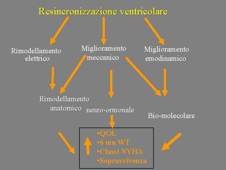 Resincronizzazione ventricolare Rimodellamento elettrico Miglioramento meccanico Miglioramento emodinamico Rimodellamento anatomico neuro-ormonale • QOL •