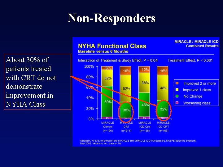 Non-Responders About 30% of patients treated with CRT do not demonstrate improvement in NYHA