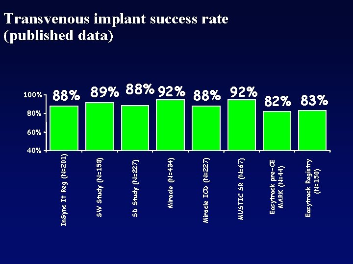 40% Easytrack Registry (N=150) Easytrack pre-CE MARK (N=44) MUSTIC SR (N=67) Miracle ICD (N=227)