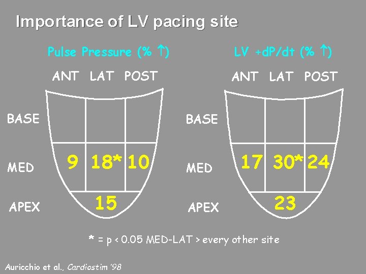 Importance of LV pacing site Pulse Pressure (% ) LV +d. P/dt (% )