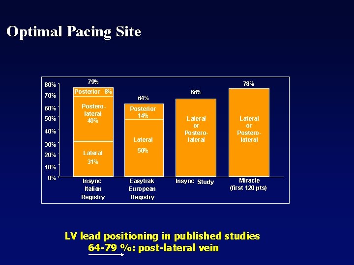 Optimal Pacing Site 80% 70% 60% 50% 79% Posterior 8% Posterolateral 40% 78% 64%