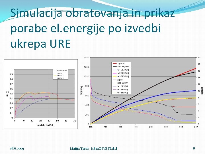 Simulacija obratovanja in prikaz porabe el. energije po izvedbi ukrepa URE 18. 6. 2009