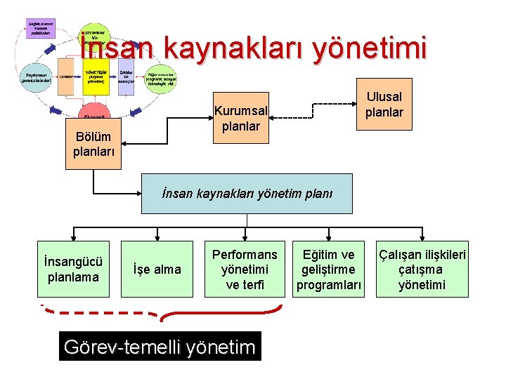 İnsan kaynakları yönetimi Ulusal planlar Kurumsal planlar Bölüm planları İnsan kaynakları yönetim planı İnsangücü