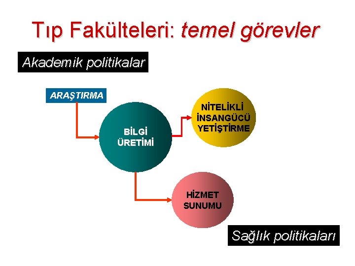 Tıp Fakülteleri: temel görevler Akademik politikalar ARAŞTIRMA BİLGİ ÜRETİMİ NİTELİKLİ İNSANGÜCÜ YETİŞTİRME HİZMET SUNUMU