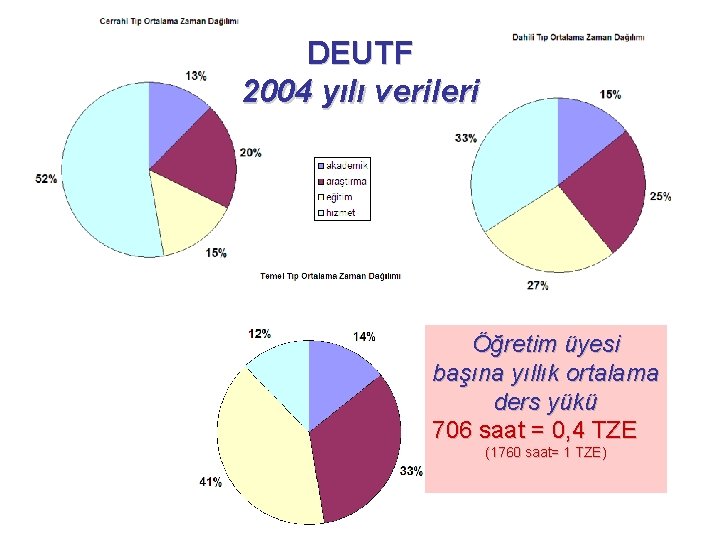 DEUTF 2004 yılı verileri Öğretim üyesi başına yıllık ortalama ders yükü 706 saat =