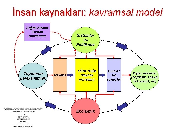 İnsan kaynakları: kavramsal model Sağlık hizmet Sunum politikaları Toplumun gereksinimleri Sistemler Ve Politikalar Girdiler