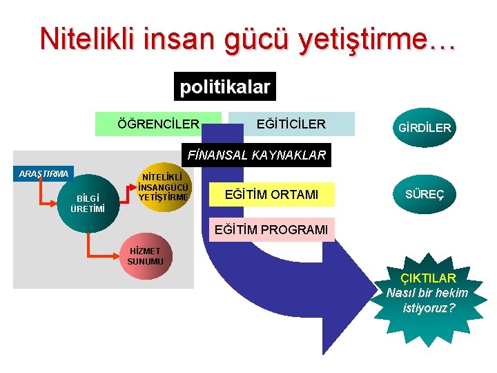 Nitelikli insan gücü yetiştirme… politikalar ÖĞRENCİLER EĞİTİCİLER GİRDİLER FİNANSAL KAYNAKLAR ARAŞTIRMA BİLGİ ÜRETİMİ NİTELİKLİ