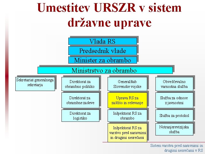 Umestitev URSZR v sistem državne uprave Vlada RS Predsednik vlade Minister za obrambo Ministrstvo