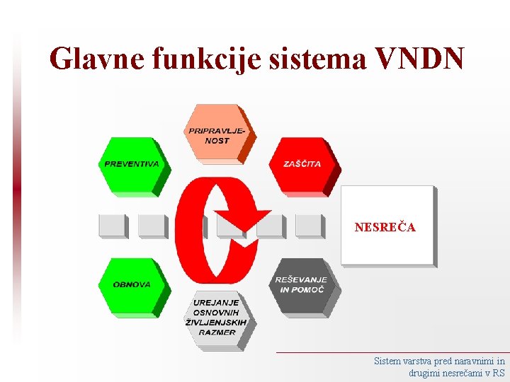 Glavne funkcije sistema VNDN NESREČA Sistem varstva pred naravnimi in drugimi nesrečami v RS