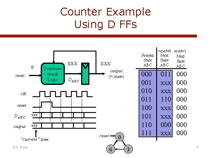 Counter Example Using D FFs 0 reset Combinational Logic XXX DA, B, C Present