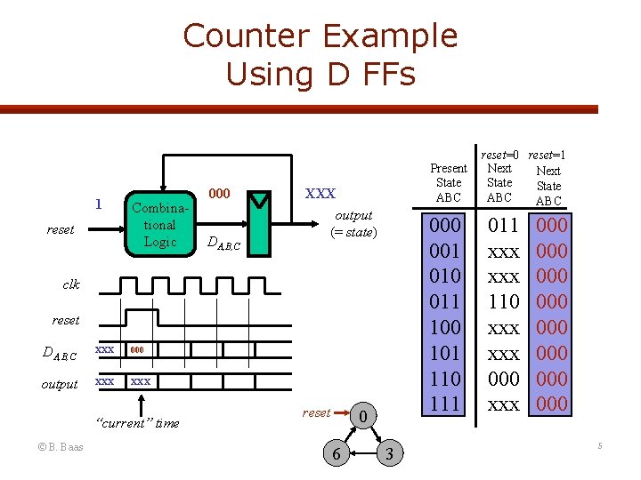 Counter Example Using D FFs 1 reset Combinational Logic 000 DA, B, C Present