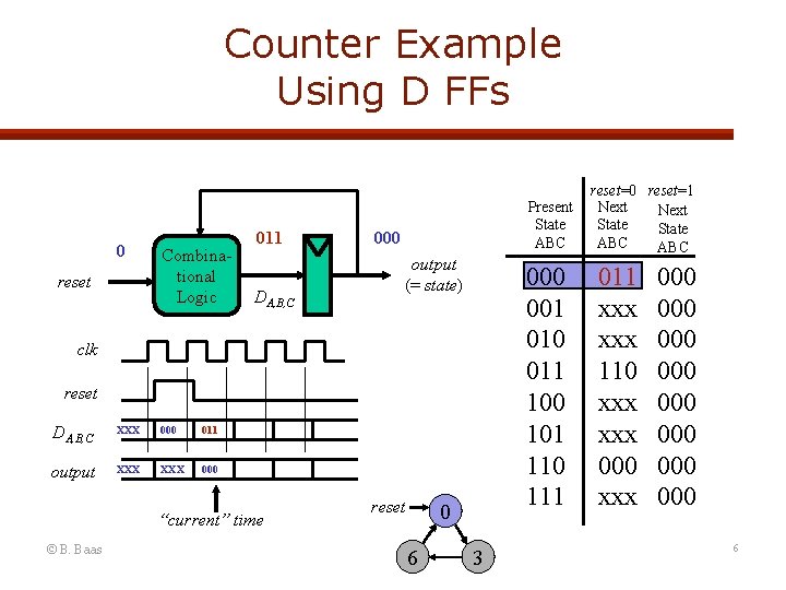 Counter Example Using D FFs 0 reset Combinational Logic 011 DA, B, C Present