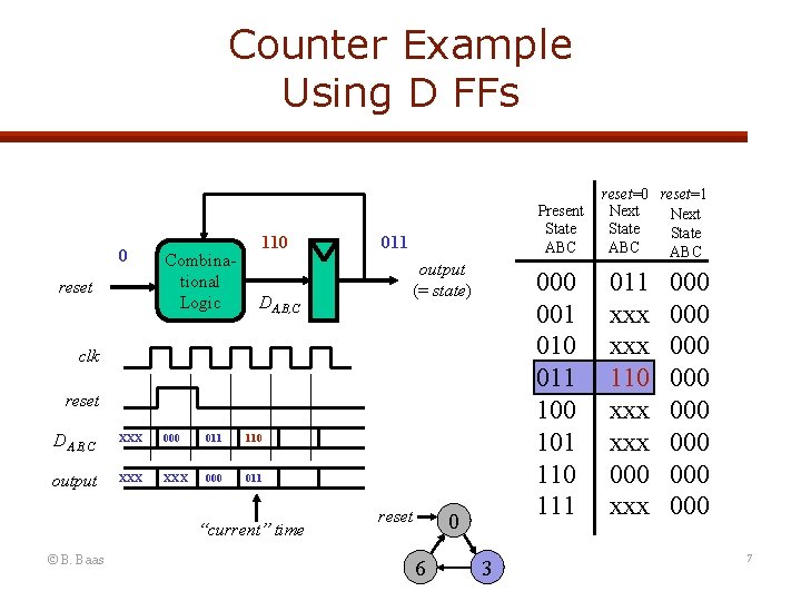 Counter Example Using D FFs 0 reset Combinational Logic 110 DA, B, C Present
