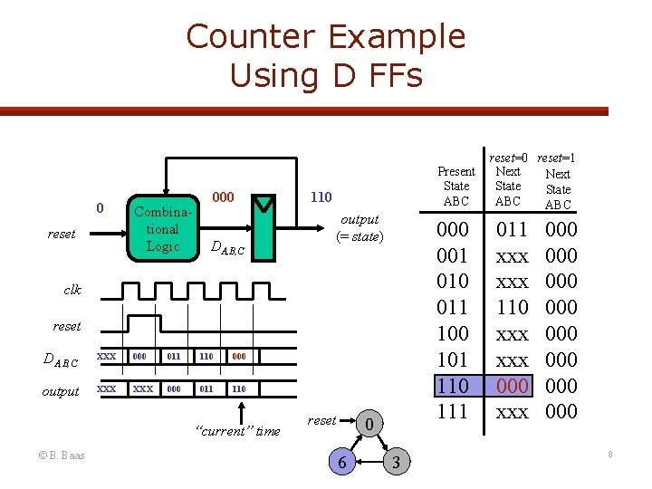 Counter Example Using D FFs 0 reset Combinational Logic 000 DA, B, C Present