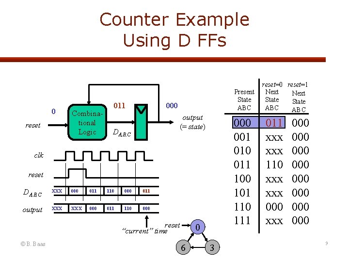 Counter Example Using D FFs 0 reset Combinational Logic 011 Present State ABC 000