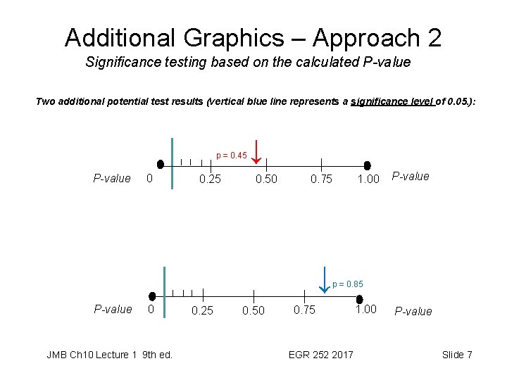 Additional Graphics – Approach 2 Significance testing based on the calculated P-value Two additional