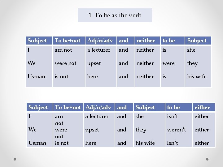 1. To be as the verb Subject To be+not Adj/n/adv and neither to be 1. To be as the verb Subject To be+not Adj/n/adv and neither to be