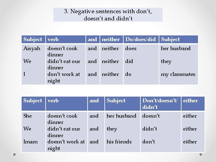 3. Negative sentences with don’t, doesn’t and didn’t Subject verb and neither Do/does/did Subject 3. Negative sentences with don’t, doesn’t and didn’t Subject verb and neither Do/does/did Subject