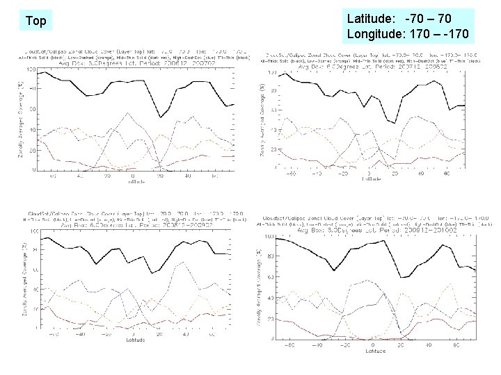 Top Latitude: -70 – 70 Longitude: 170 – -170 