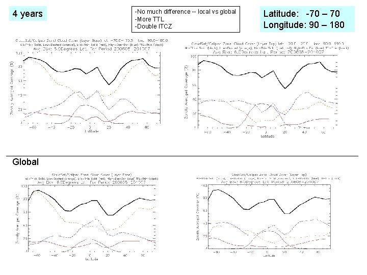 4 years Global -No much difference -- local vs global -More TTL -Double ITCZ