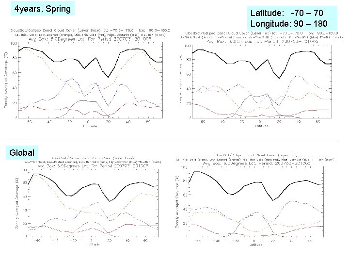 4 years, Spring Global Latitude: -70 – 70 Longitude: 90 – 180 