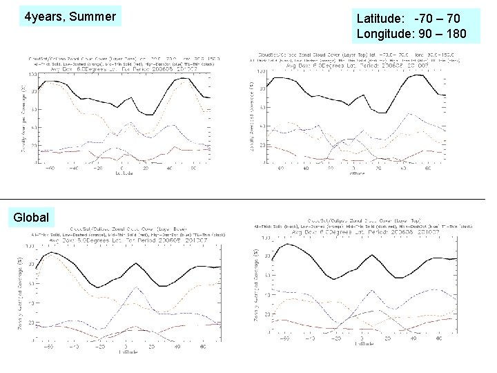 4 years, Summer Global Latitude: -70 – 70 Longitude: 90 – 180 