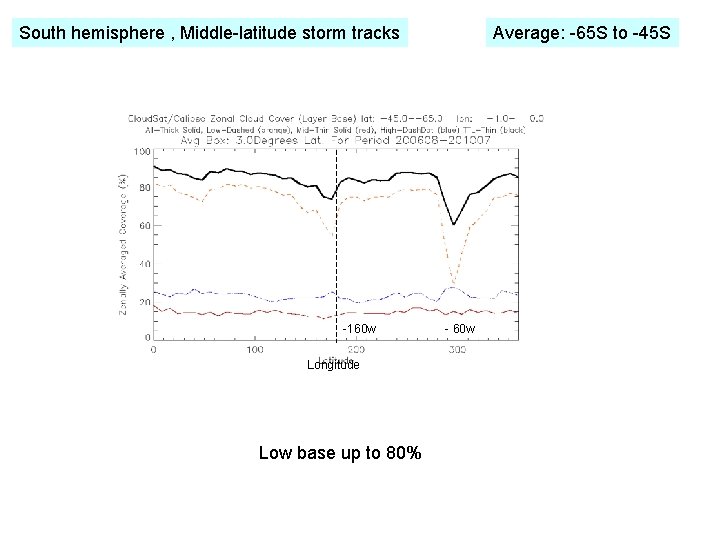 South hemisphere , Middle-latitude storm tracks -160 w Longitude Low base up to 80%