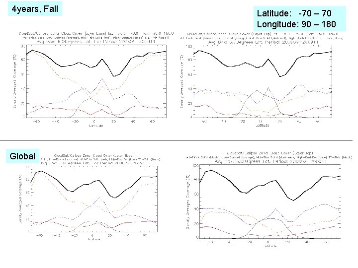 4 years, Fall Global Latitude: -70 – 70 Longitude: 90 – 180 