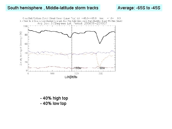 South hemisphere , Middle-latitude storm tracks -160 w Longitude - 40% high top -