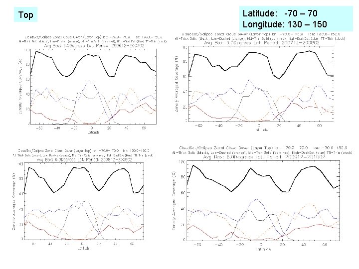 Top Latitude: -70 – 70 Longitude: 130 – 150 