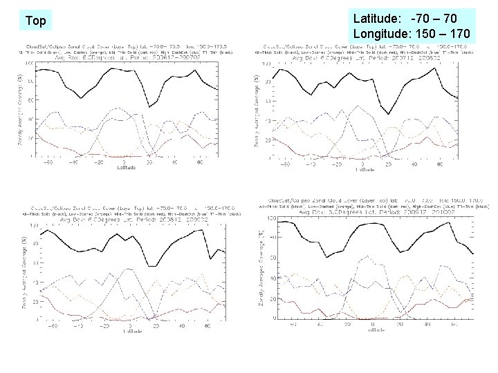 Top Latitude: -70 – 70 Longitude: 150 – 170 