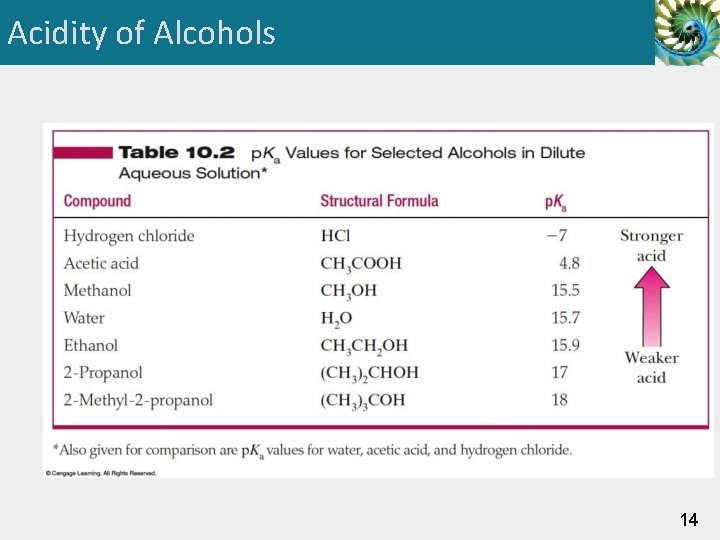 Acidity of Alcohols 14 