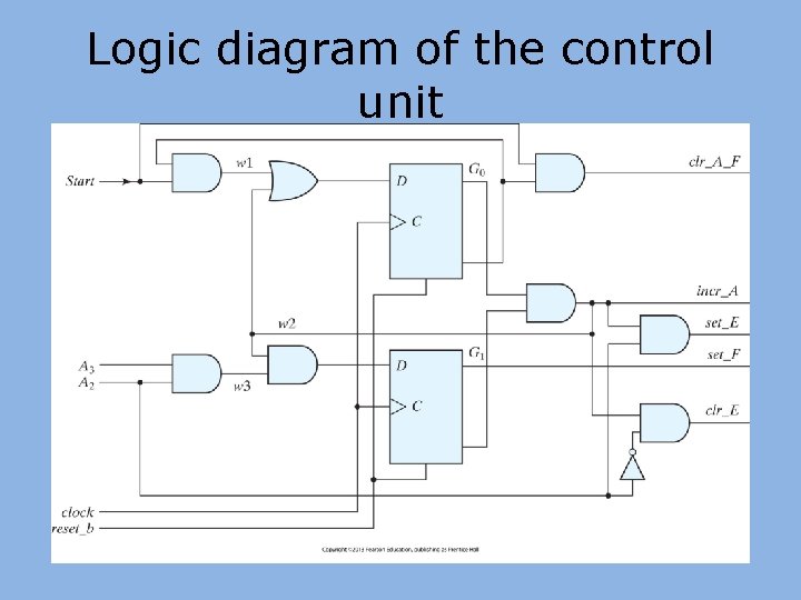 Logic diagram of the control unit 