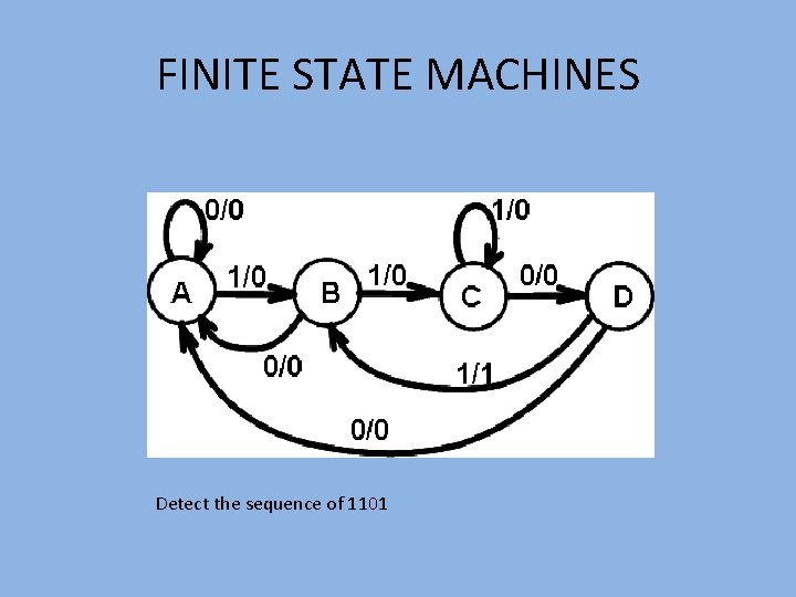 FINITE STATE MACHINES Detect the sequence of 1101 