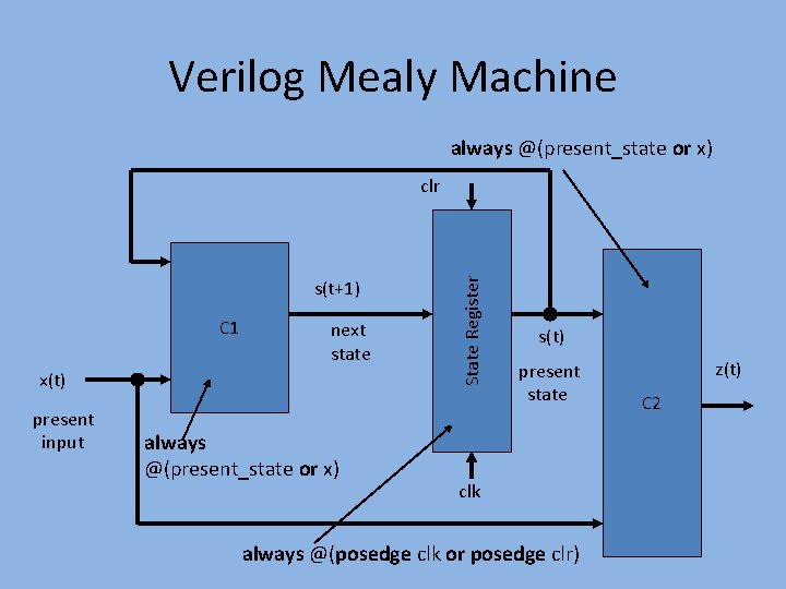 Verilog Mealy Machine always @(present_state or x) s(t+1) C 1 next state x(t) present