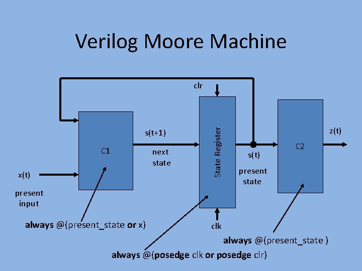 Verilog Moore Machine s(t+1) C 1 next state x(t) State Register clr z(t) s(t)