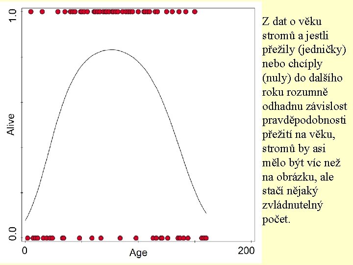 Z dat o věku stromů a jestli přežily (jedničky) nebo chcíply (nuly) do dalšího