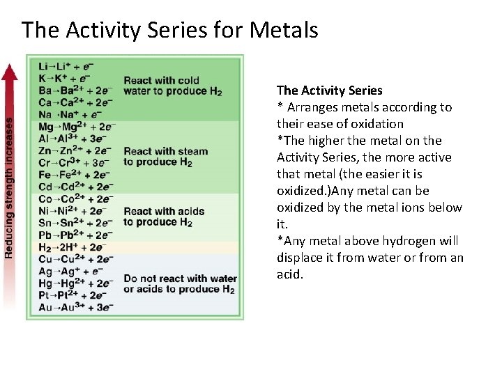 The Activity Series for Metals The Activity Series * Arranges metals according to their